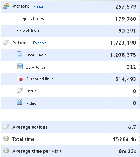 Sweeties Sweeps traffic stats and advertising option