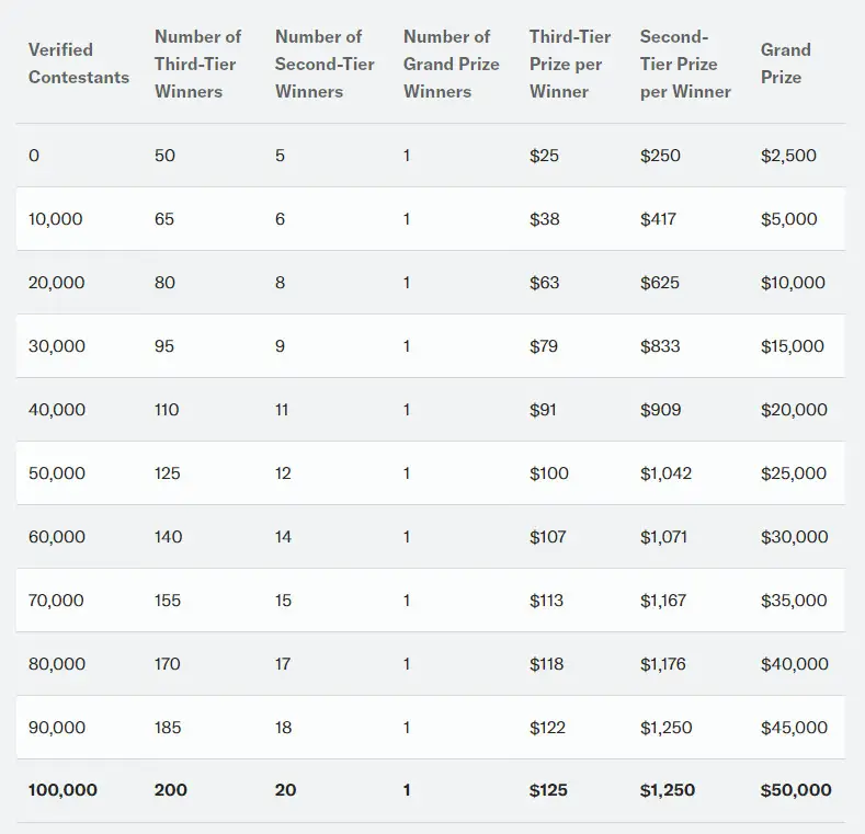 Datawallet Cash Giveaway prize list