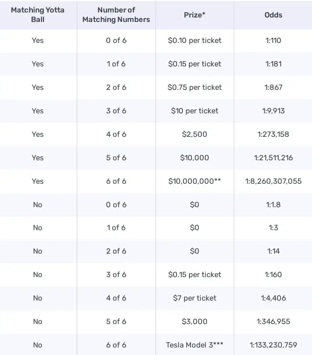 Yotta Cash Sweepstakes - you could win a Tesla or $10 million