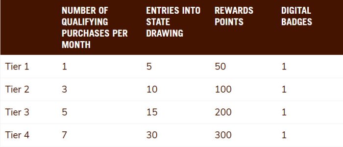 Chipotle Summer of Extras Sweepstakes (10,000 Weekly Winners)